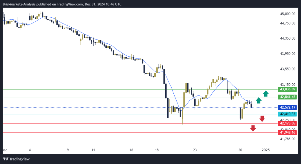 Dow Jones US30 Technical Analysis