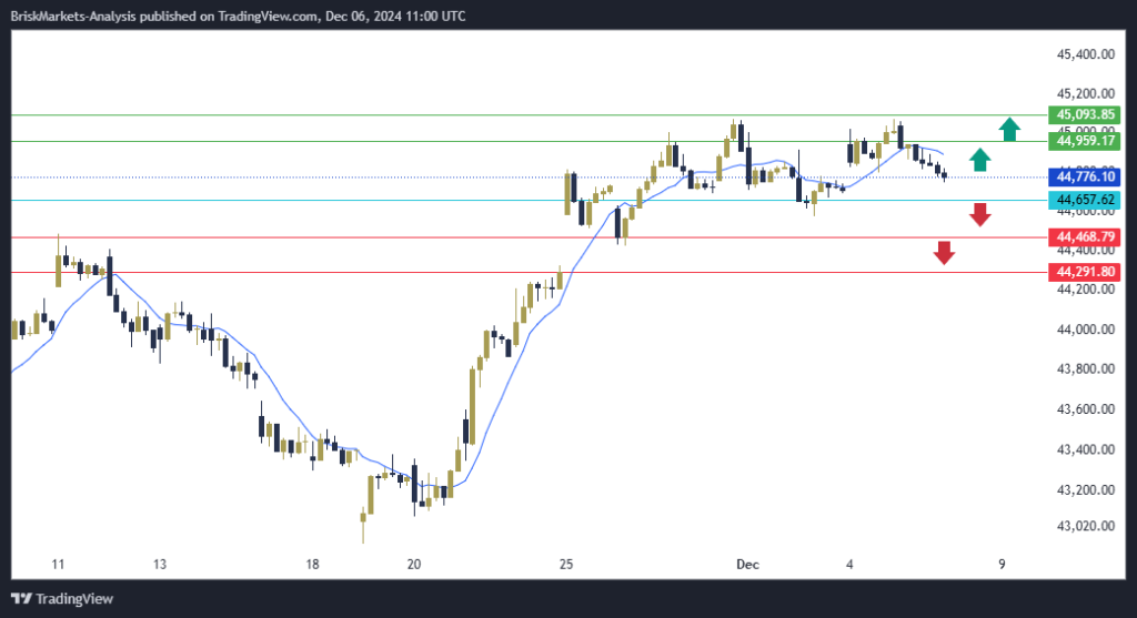 Dow Jones US30 Technical Analysis