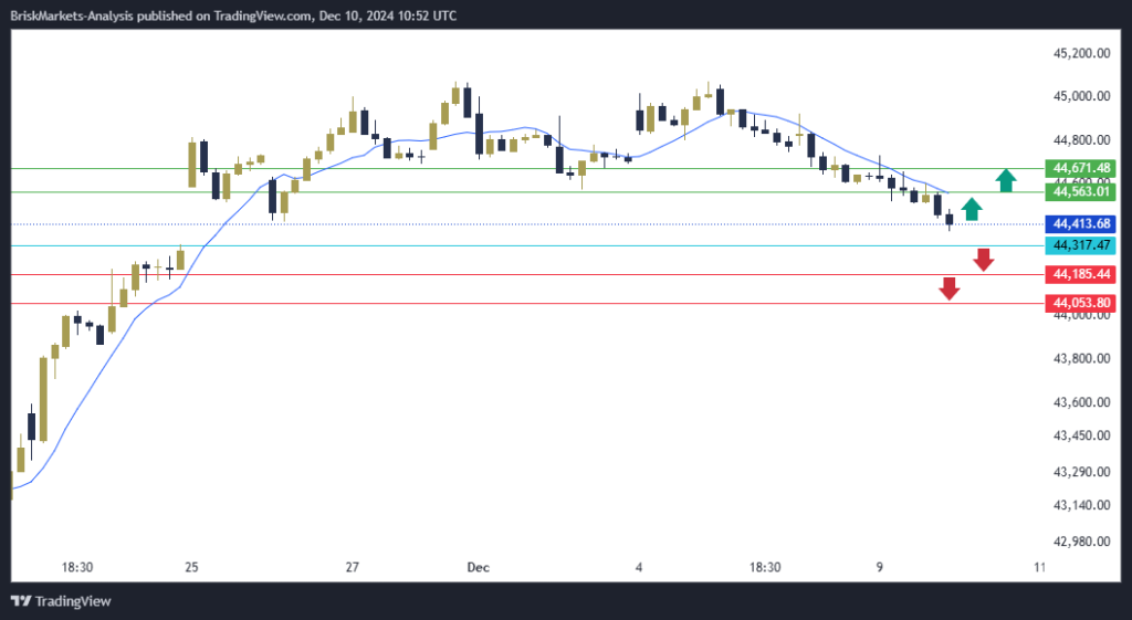 Dow Jones US30 Technical Analysis 