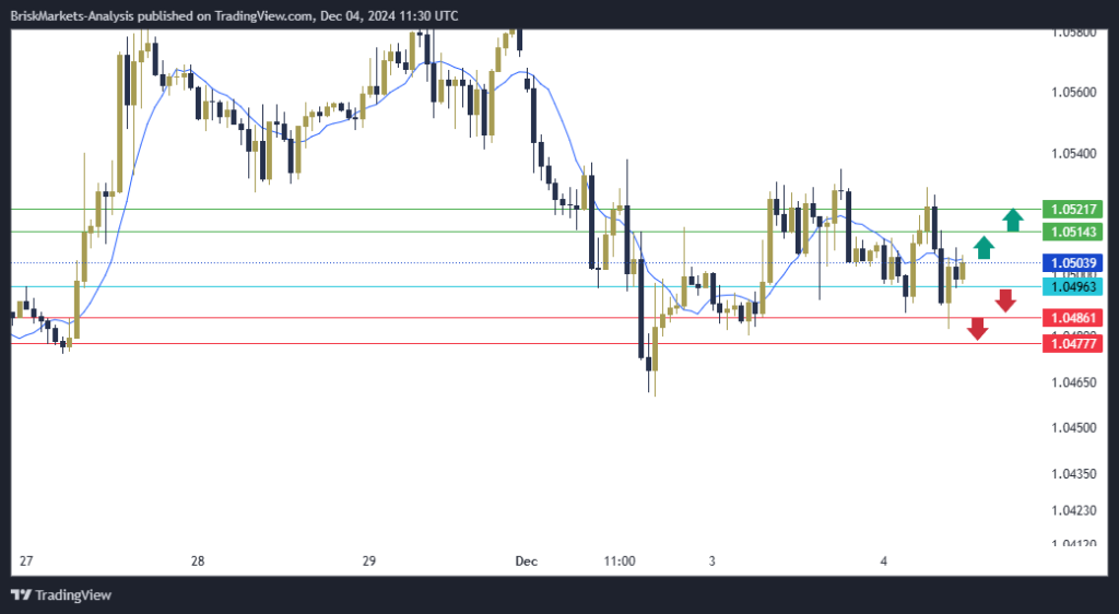 EURUSD Technical Analysis