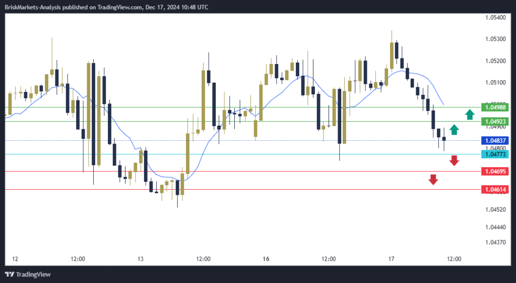 EURUSD Technical Analysis