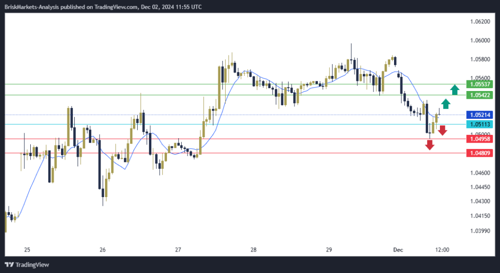 EURUSD Technical Analysis