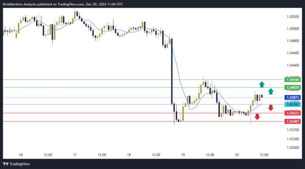 EURUSD Technical Analysis