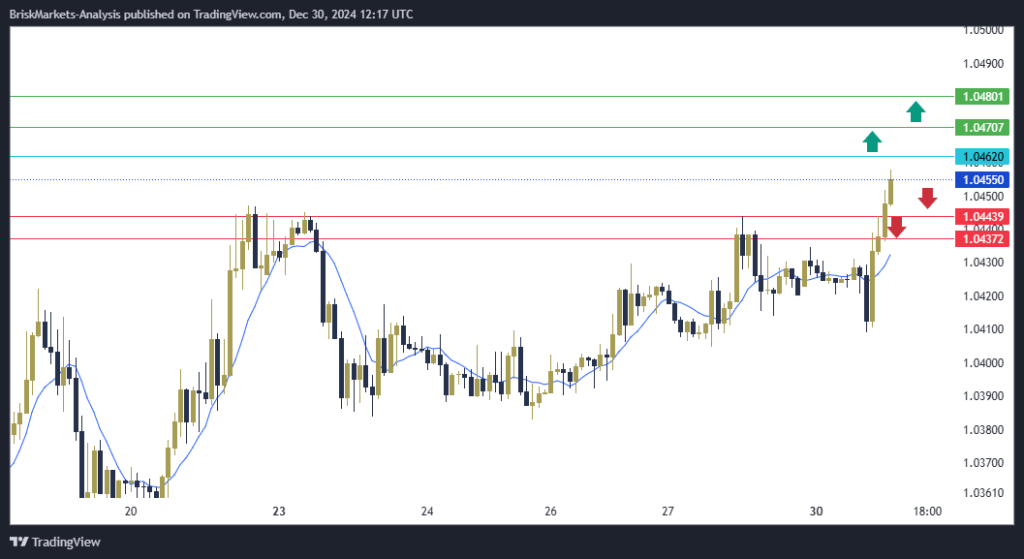 EURUSD Technical Analysis