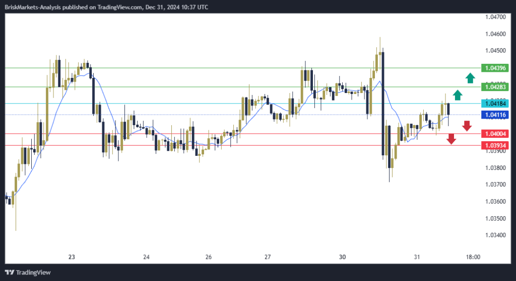 EURUSD Technical Analysis