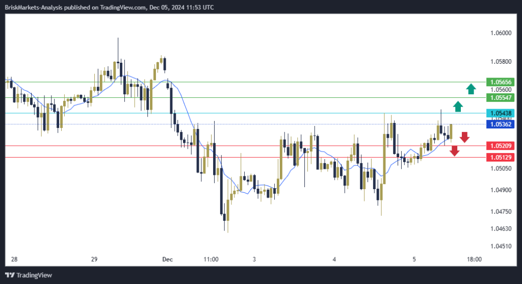 EURUSD Technical Analysis