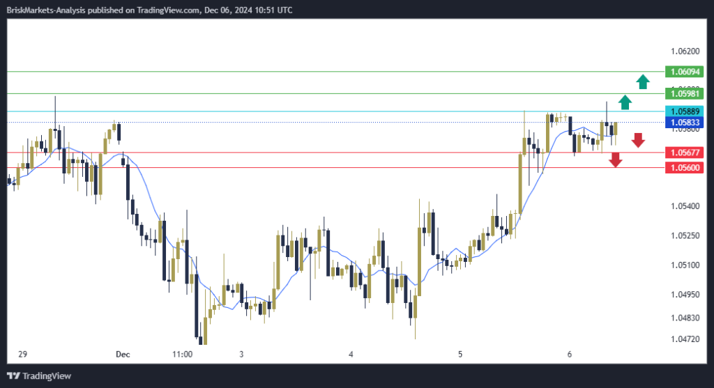 EURUSD Technical Analysis