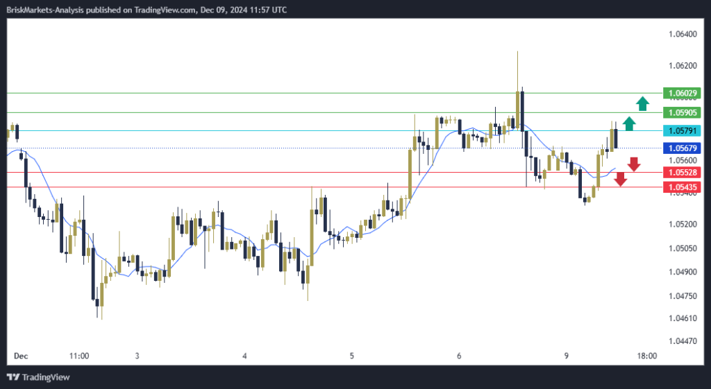 EURUSD Technical Analysis