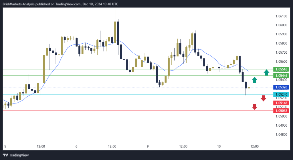 EURUSD Technical Analysis