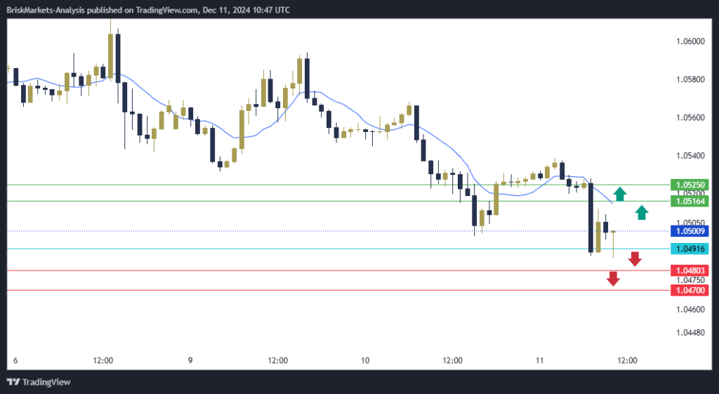 EURUSD Technical Analysis