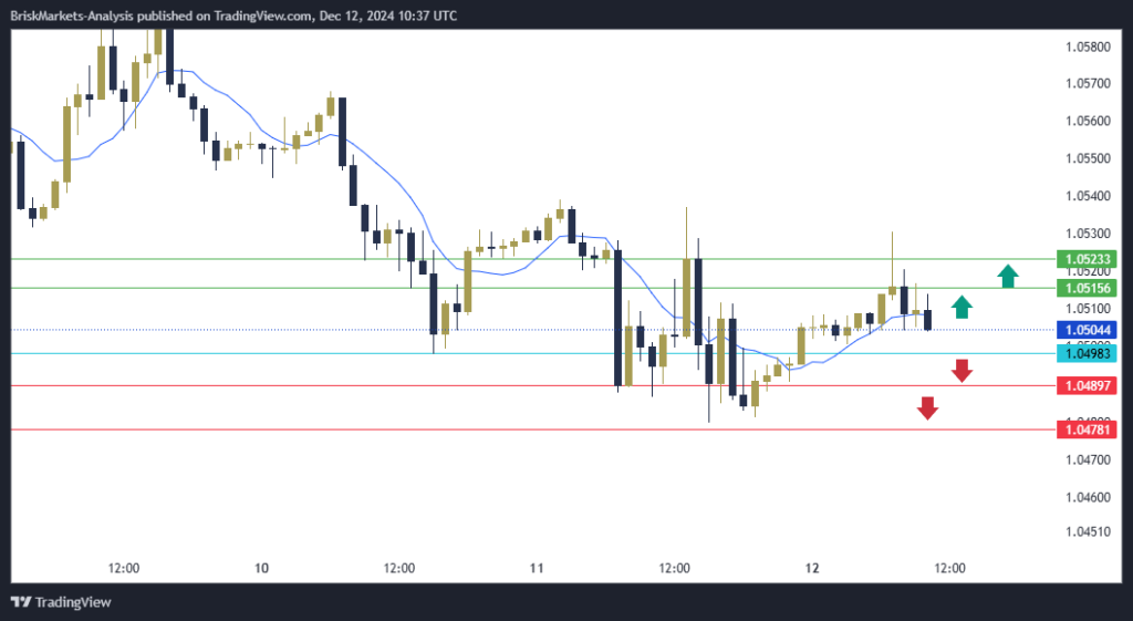 EURUSD Technical Analysis