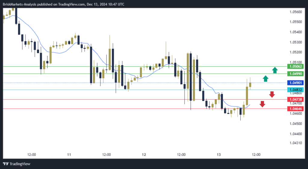 EURUSD Technical Analysis