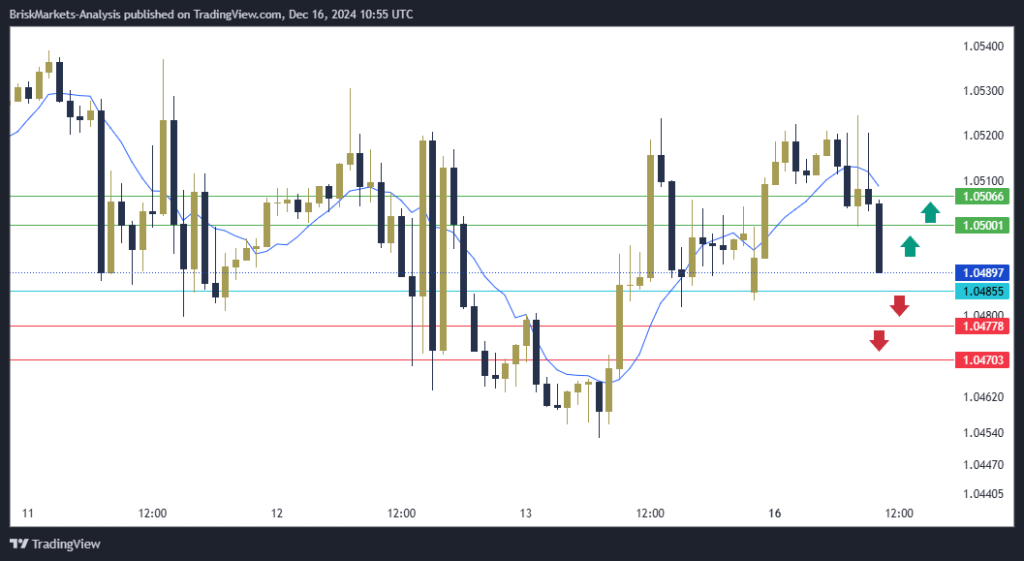 EURUSD Technical Analysis