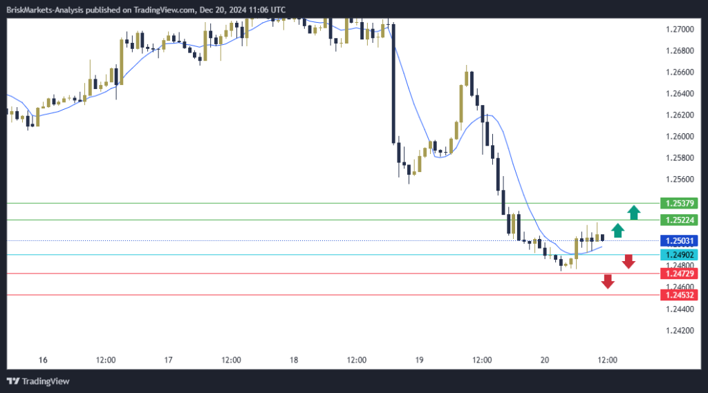 GBPUSD Technical Analysis