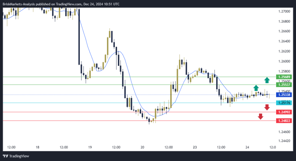 GBPUSD Technical Analysi