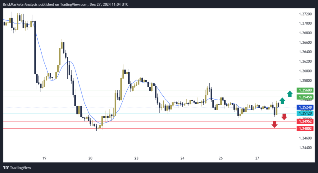 GBPUSD Technical Analysis