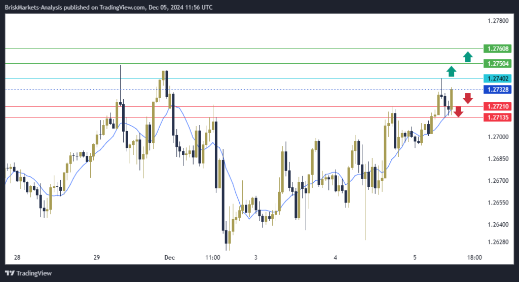 GBPUSD Technical Analysis