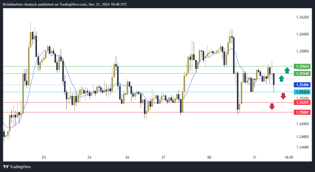 GBPUSD Technical Analysis