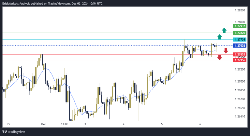 GBPUSD Technical Analysis