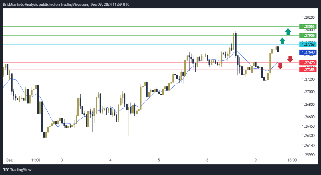 GBPUSD Technical Analysis