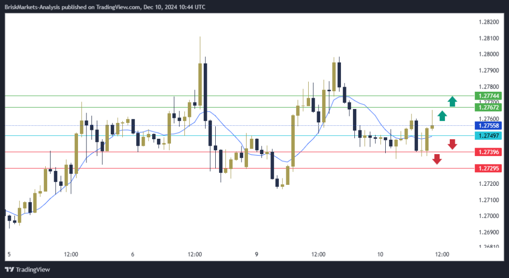 GBPUSD Technical Analysis 