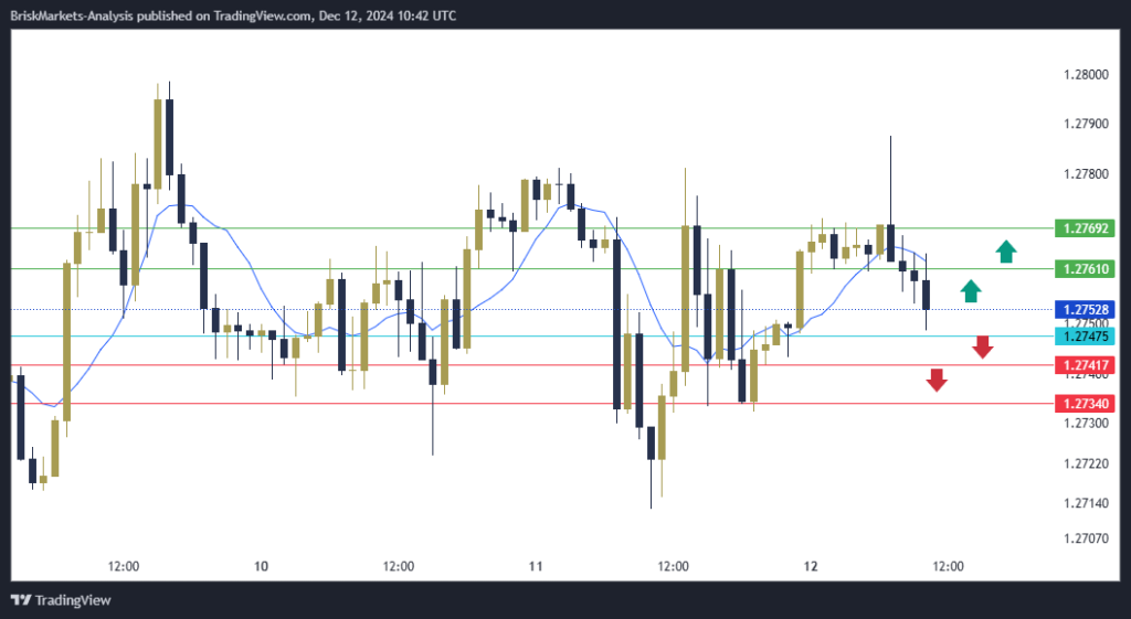 GBPUSD Technical Analysis