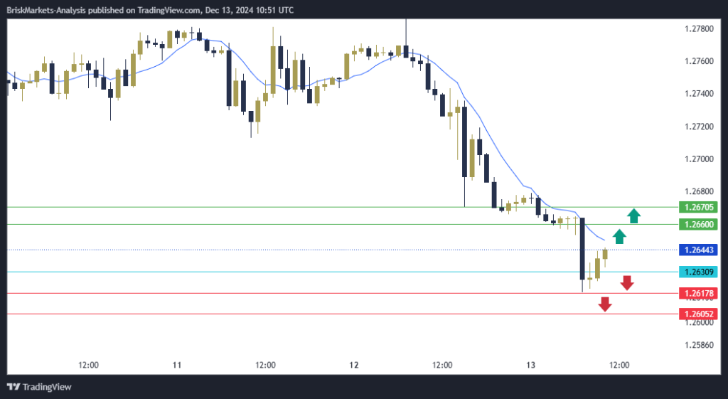 GBPUSD Technical Analysis