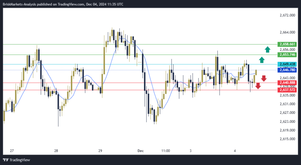 Gold Technical Analysis