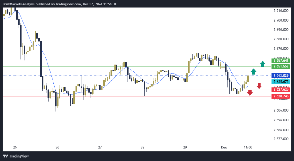 Gold Technical Analysis