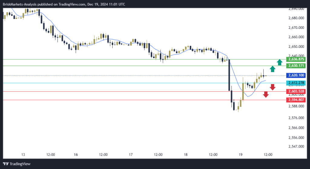 Gold Technical Analysis