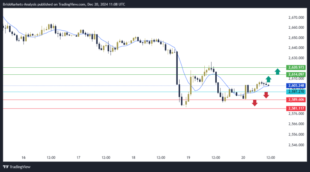 Gold Technical Analysis