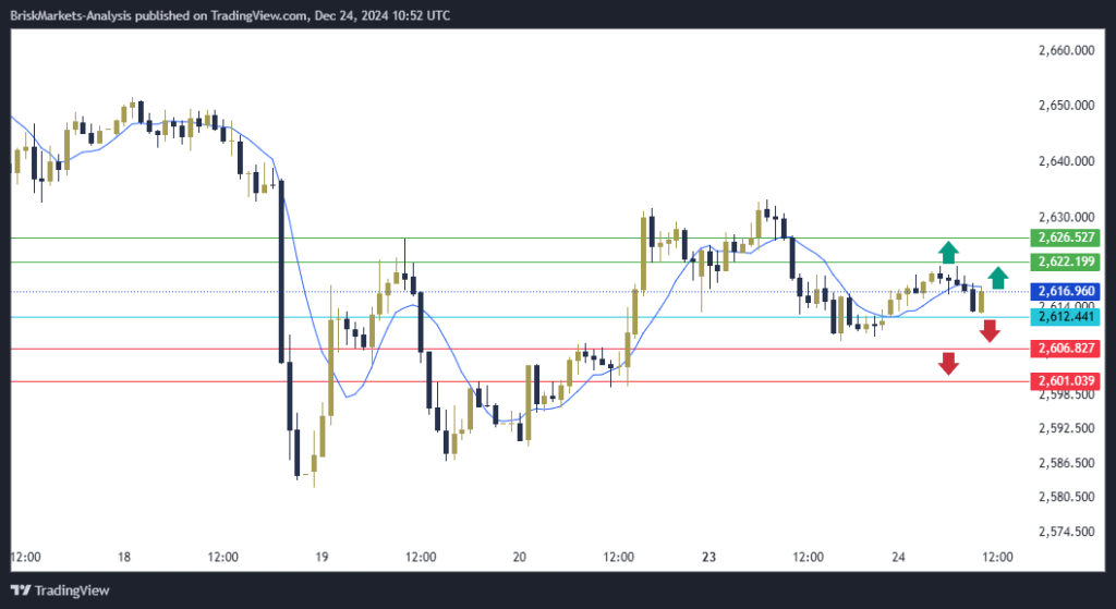 Gold Technical Analysis