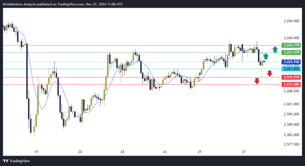 Gold Technical Analysis