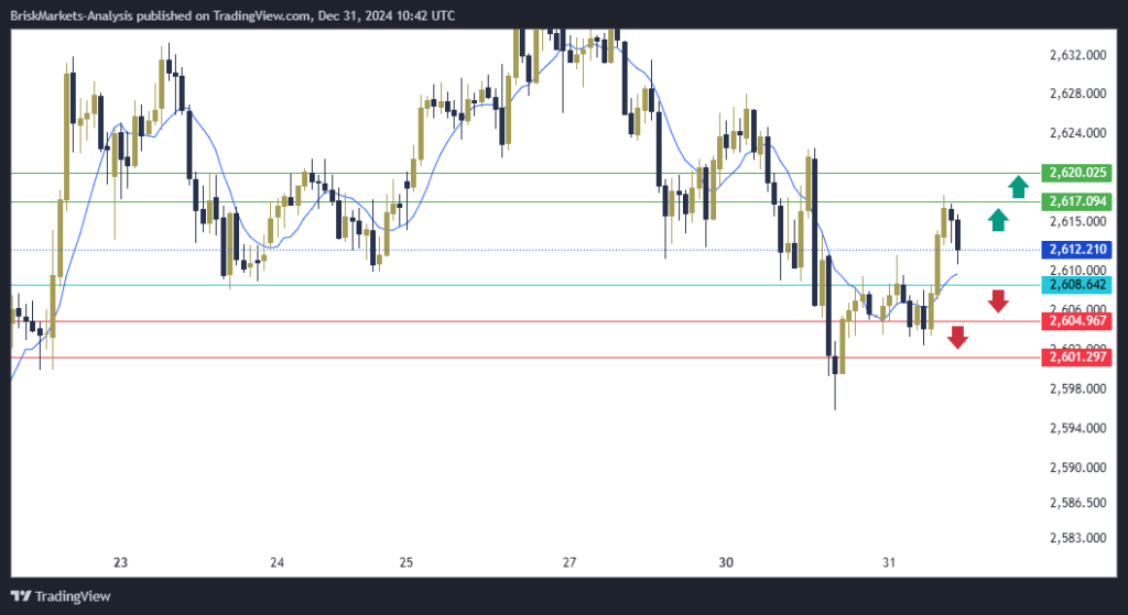 Gold Technical Analysis