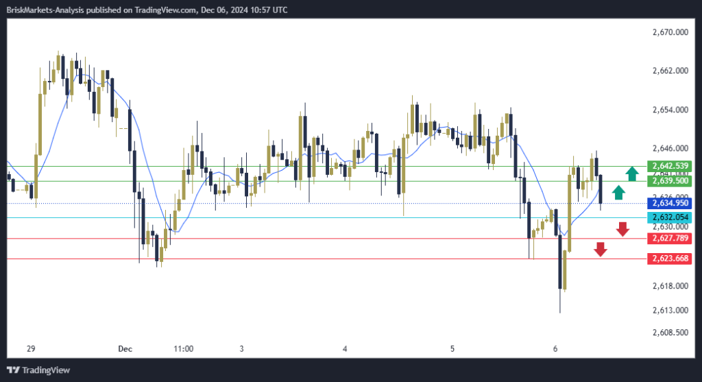 Gold Technical Analysis