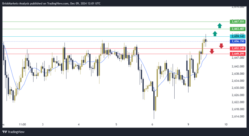 Gold Technical Analysis