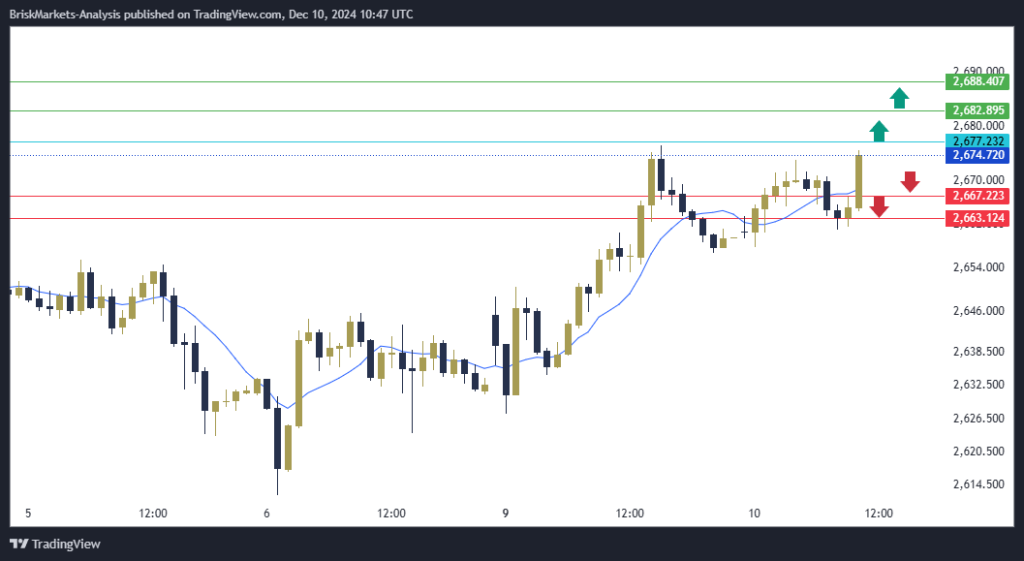 Gold Technical Analysis XAUUSD 