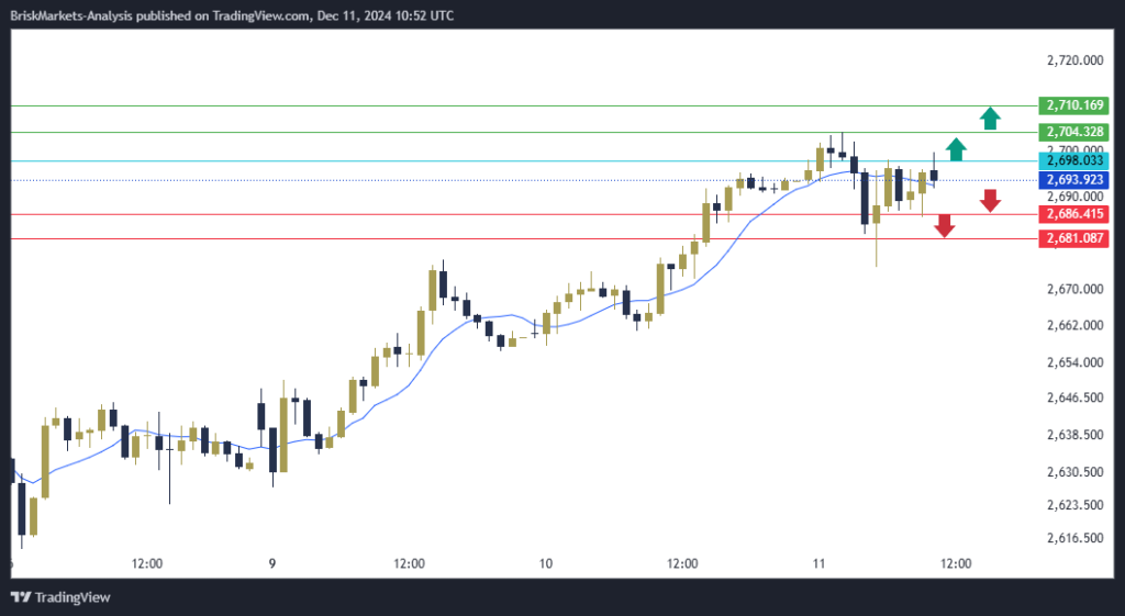 Gold Technical Analysis