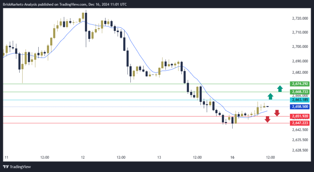 Gold Technical Analysis