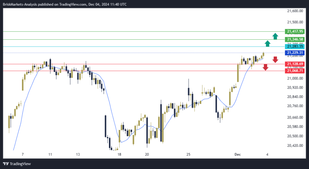 NAS100 NDX Technical Analysis