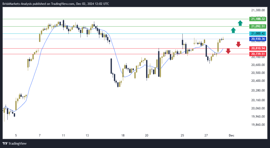 NAS100 NDX Technical Analysis