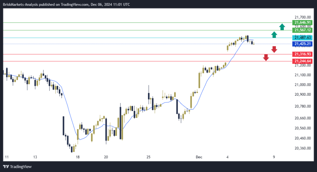 NAS100 NDX Technical Analysis