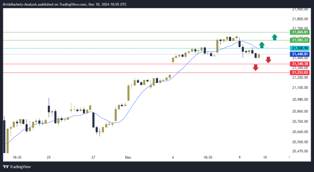 NAS100 NDX Technical Analysis 