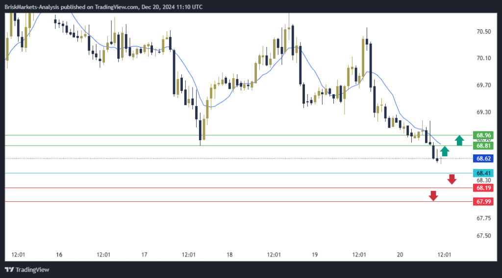 USOIL Technical Analysis