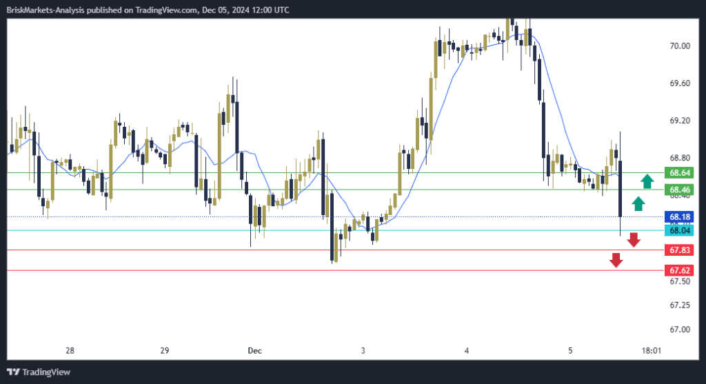 USOIL Technical Analysis