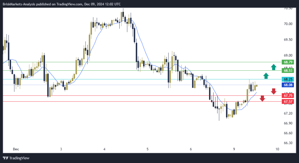 USOIL Technical Analysis