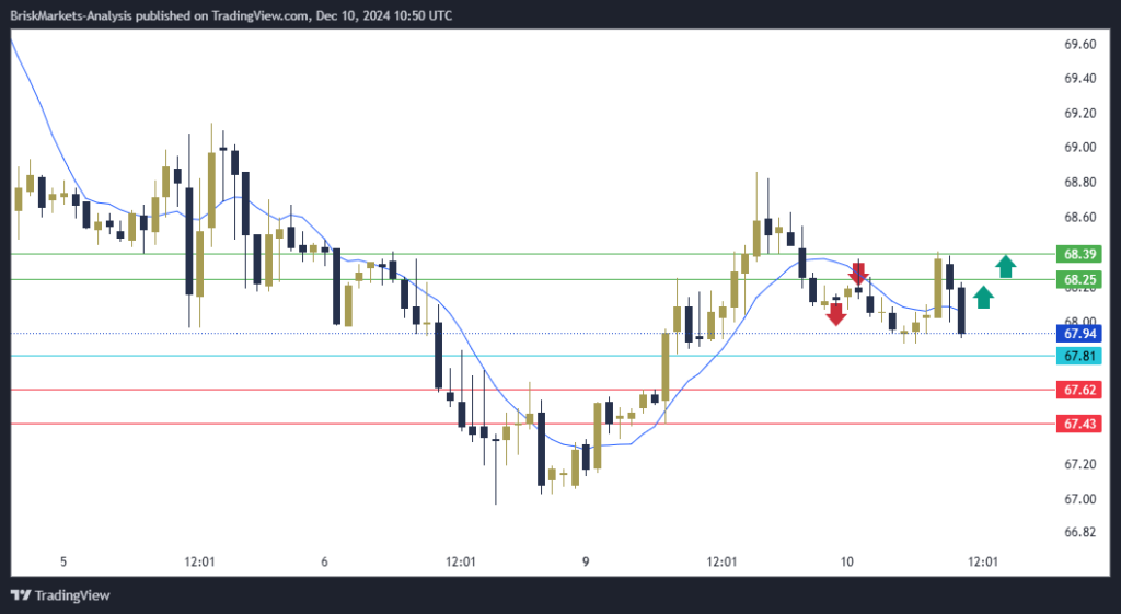 USOil Technical Analysis 