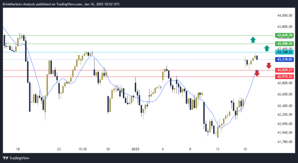 Dow Jones US30 