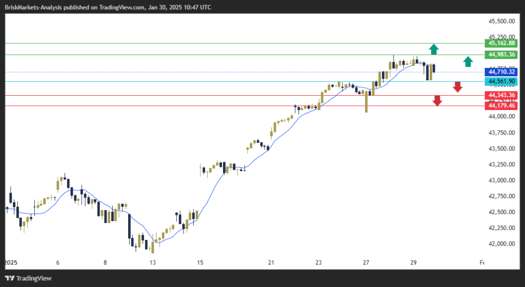 Dow Jones 