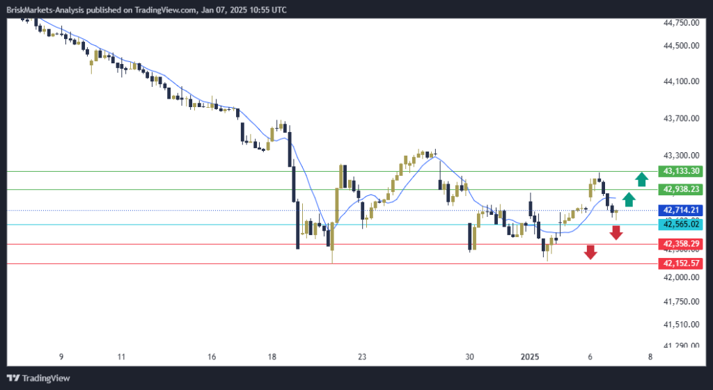 Dow Jones US30 